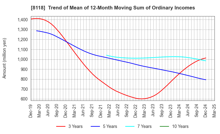 8118 KING Co.,Ltd.: Trend of Mean of 12-Month Moving Sum of Ordinary Incomes