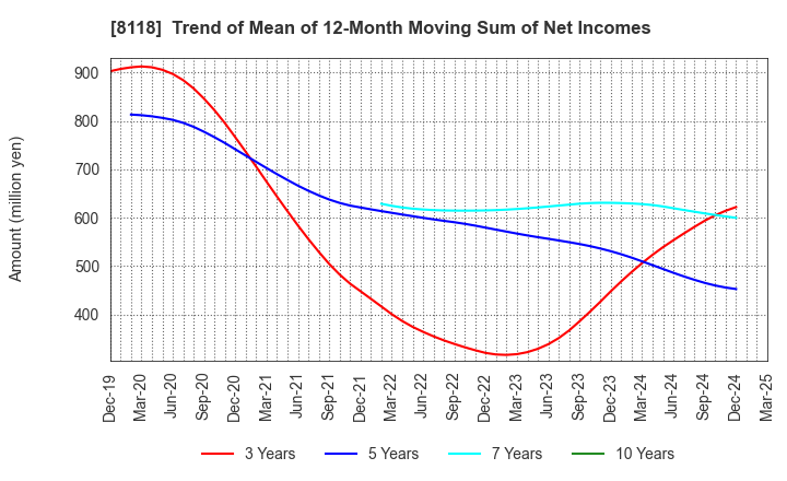 8118 KING Co.,Ltd.: Trend of Mean of 12-Month Moving Sum of Net Incomes