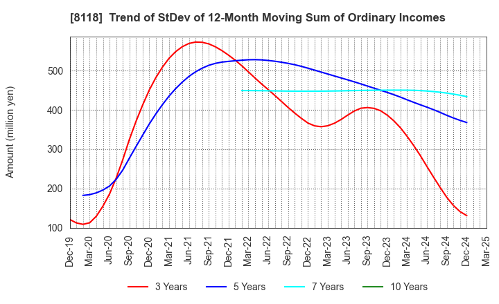 8118 KING Co.,Ltd.: Trend of StDev of 12-Month Moving Sum of Ordinary Incomes