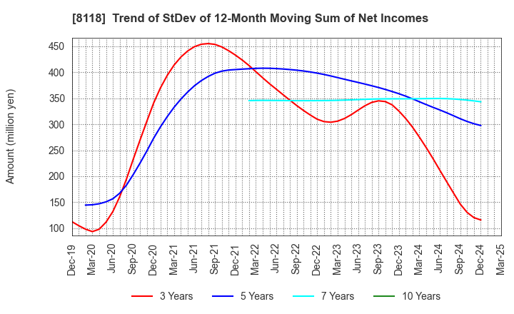 8118 KING Co.,Ltd.: Trend of StDev of 12-Month Moving Sum of Net Incomes