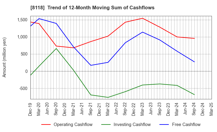 8118 KING Co.,Ltd.: Trend of 12-Month Moving Sum of Cashflows