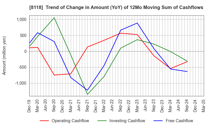 8118 KING Co.,Ltd.: Trend of Change in Amount (YoY) of 12Mo Moving Sum of Cashflows