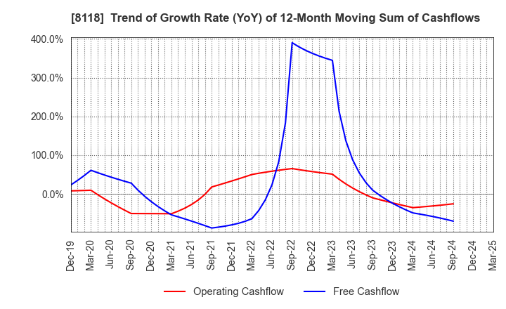 8118 KING Co.,Ltd.: Trend of Growth Rate (YoY) of 12-Month Moving Sum of Cashflows