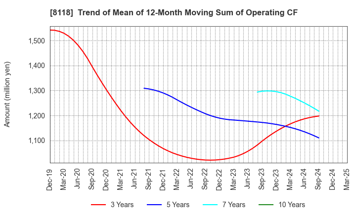 8118 KING Co.,Ltd.: Trend of Mean of 12-Month Moving Sum of Operating CF