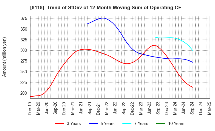 8118 KING Co.,Ltd.: Trend of StDev of 12-Month Moving Sum of Operating CF