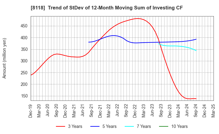 8118 KING Co.,Ltd.: Trend of StDev of 12-Month Moving Sum of Investing CF