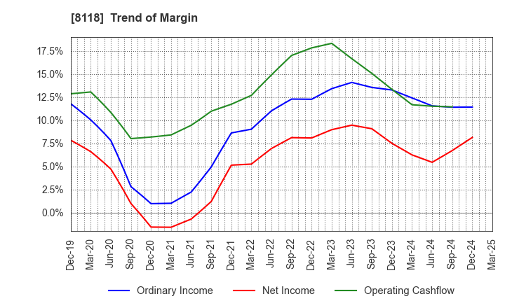 8118 KING Co.,Ltd.: Trend of Margin