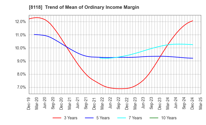 8118 KING Co.,Ltd.: Trend of Mean of Ordinary Income Margin
