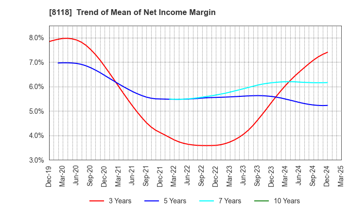 8118 KING Co.,Ltd.: Trend of Mean of Net Income Margin