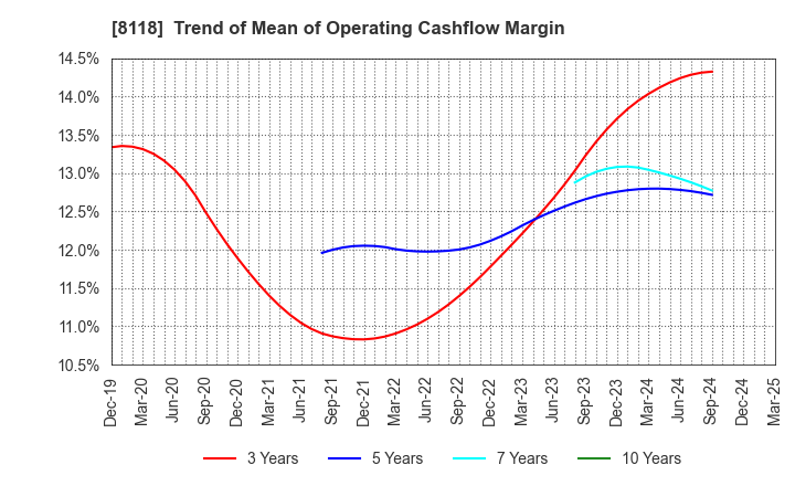 8118 KING Co.,Ltd.: Trend of Mean of Operating Cashflow Margin