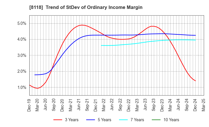 8118 KING Co.,Ltd.: Trend of StDev of Ordinary Income Margin