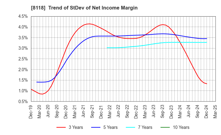 8118 KING Co.,Ltd.: Trend of StDev of Net Income Margin