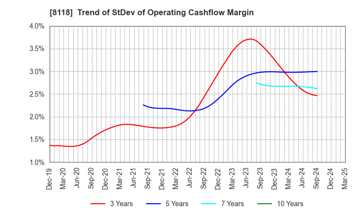 8118 KING Co.,Ltd.: Trend of StDev of Operating Cashflow Margin