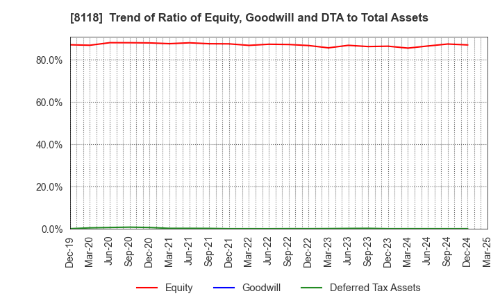 8118 KING Co.,Ltd.: Trend of Ratio of Equity, Goodwill and DTA to Total Assets
