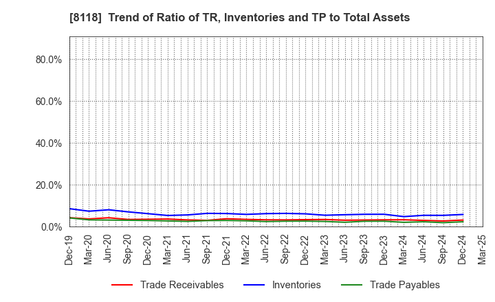 8118 KING Co.,Ltd.: Trend of Ratio of TR, Inventories and TP to Total Assets