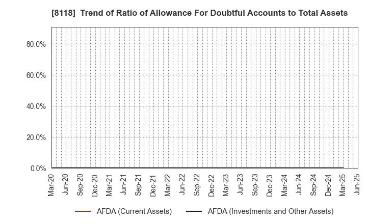 8118 KING Co.,Ltd.: Trend of Ratio of Allowance For Doubtful Accounts to Total Assets