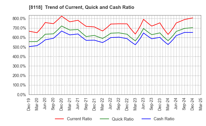 8118 KING Co.,Ltd.: Trend of Current, Quick and Cash Ratio