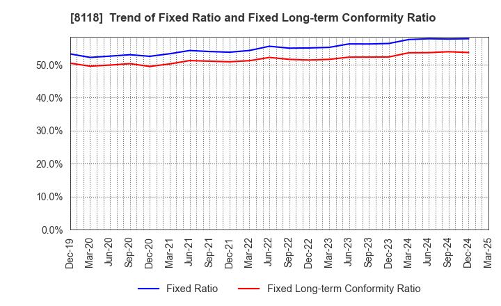 8118 KING Co.,Ltd.: Trend of Fixed Ratio and Fixed Long-term Conformity Ratio