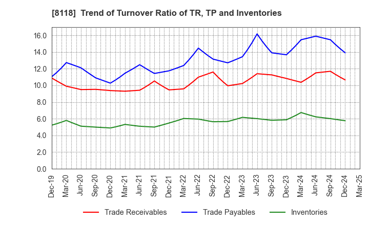 8118 KING Co.,Ltd.: Trend of Turnover Ratio of TR, TP and Inventories