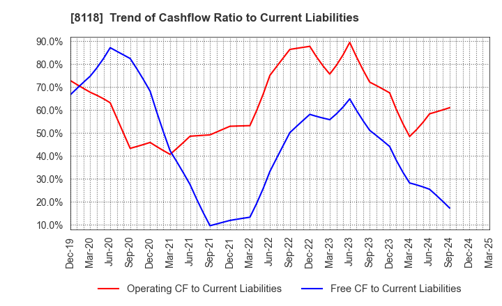 8118 KING Co.,Ltd.: Trend of Cashflow Ratio to Current Liabilities