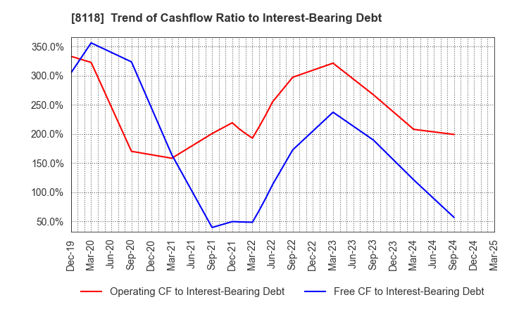 8118 KING Co.,Ltd.: Trend of Cashflow Ratio to Interest-Bearing Debt
