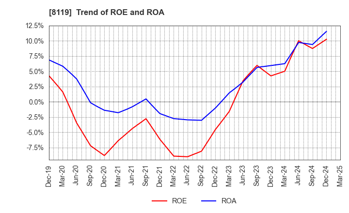 8119 SANYEI CORPORATION: Trend of ROE and ROA