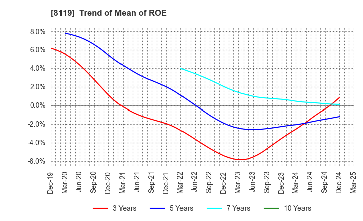 8119 SANYEI CORPORATION: Trend of Mean of ROE