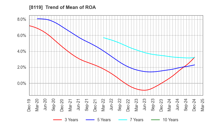 8119 SANYEI CORPORATION: Trend of Mean of ROA