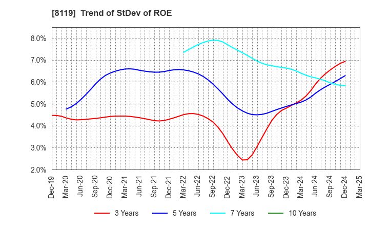 8119 SANYEI CORPORATION: Trend of StDev of ROE