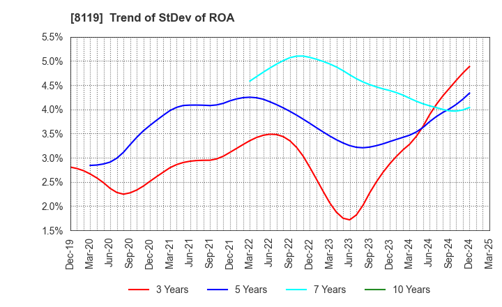 8119 SANYEI CORPORATION: Trend of StDev of ROA