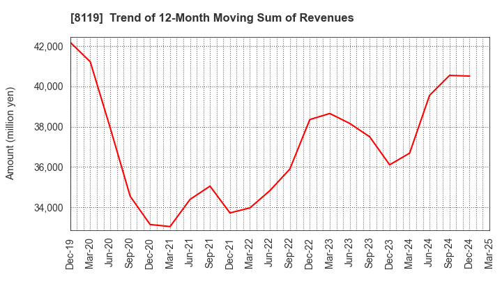 8119 SANYEI CORPORATION: Trend of 12-Month Moving Sum of Revenues