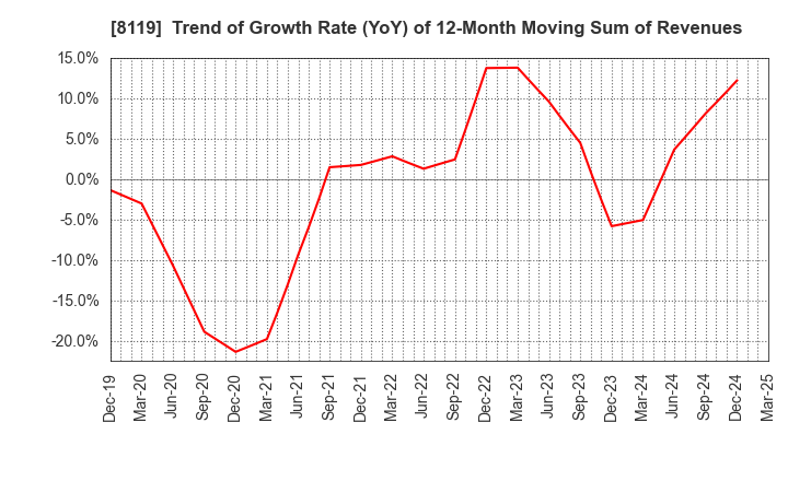 8119 SANYEI CORPORATION: Trend of Growth Rate (YoY) of 12-Month Moving Sum of Revenues