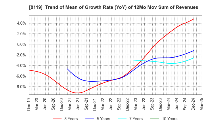 8119 SANYEI CORPORATION: Trend of Mean of Growth Rate (YoY) of 12Mo Mov Sum of Revenues