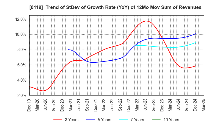 8119 SANYEI CORPORATION: Trend of StDev of Growth Rate (YoY) of 12Mo Mov Sum of Revenues