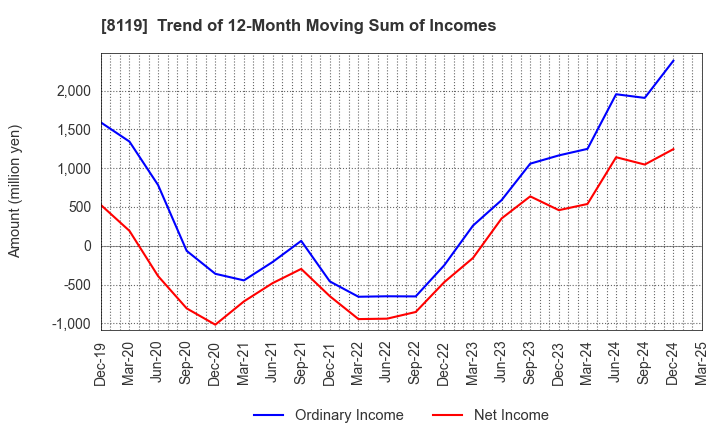 8119 SANYEI CORPORATION: Trend of 12-Month Moving Sum of Incomes