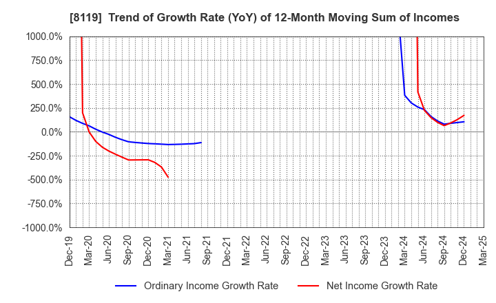 8119 SANYEI CORPORATION: Trend of Growth Rate (YoY) of 12-Month Moving Sum of Incomes