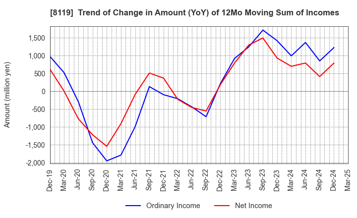 8119 SANYEI CORPORATION: Trend of Change in Amount (YoY) of 12Mo Moving Sum of Incomes