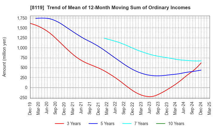 8119 SANYEI CORPORATION: Trend of Mean of 12-Month Moving Sum of Ordinary Incomes