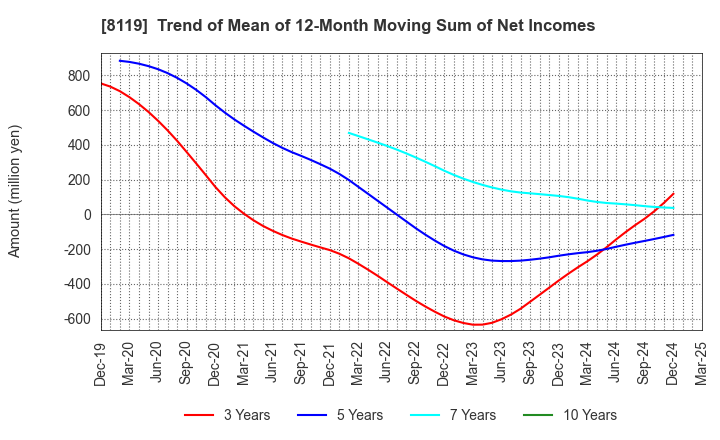 8119 SANYEI CORPORATION: Trend of Mean of 12-Month Moving Sum of Net Incomes