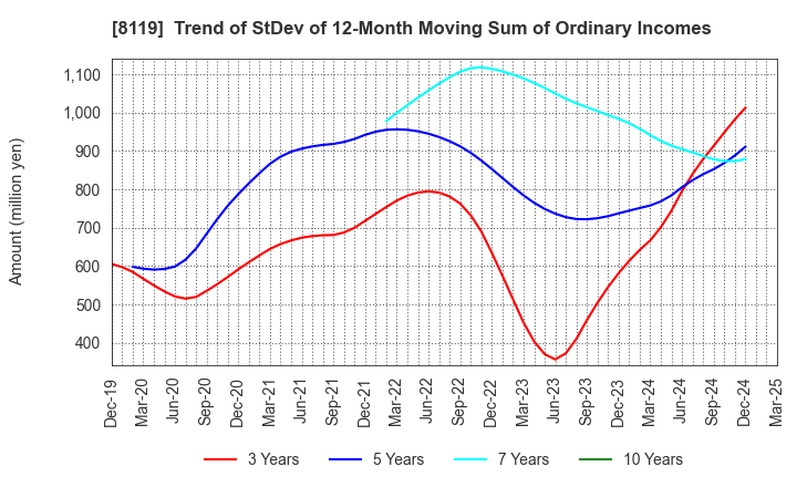 8119 SANYEI CORPORATION: Trend of StDev of 12-Month Moving Sum of Ordinary Incomes