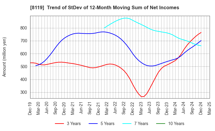8119 SANYEI CORPORATION: Trend of StDev of 12-Month Moving Sum of Net Incomes