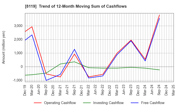 8119 SANYEI CORPORATION: Trend of 12-Month Moving Sum of Cashflows