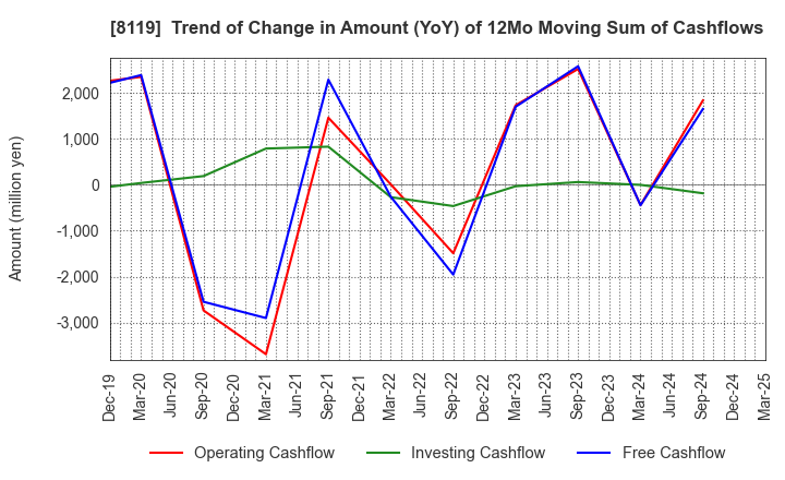 8119 SANYEI CORPORATION: Trend of Change in Amount (YoY) of 12Mo Moving Sum of Cashflows