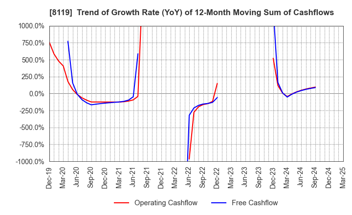 8119 SANYEI CORPORATION: Trend of Growth Rate (YoY) of 12-Month Moving Sum of Cashflows