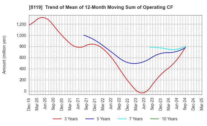 8119 SANYEI CORPORATION: Trend of Mean of 12-Month Moving Sum of Operating CF