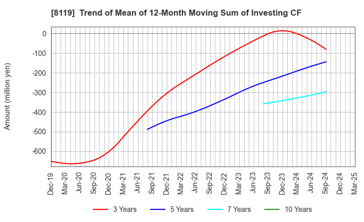 8119 SANYEI CORPORATION: Trend of Mean of 12-Month Moving Sum of Investing CF