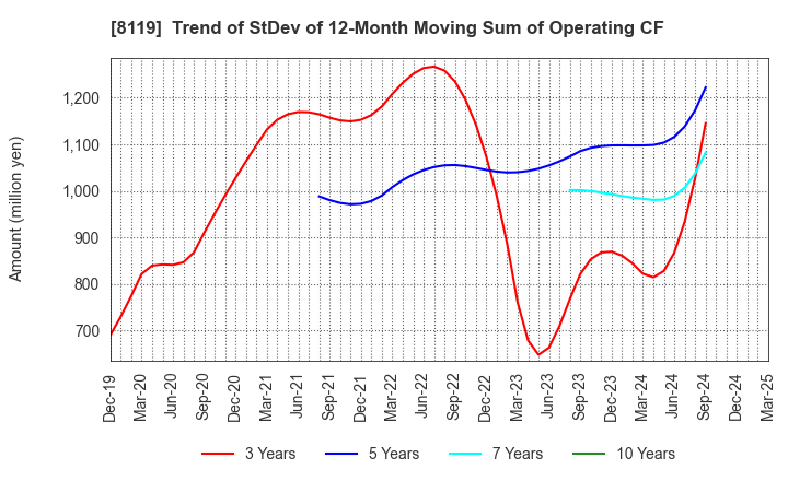 8119 SANYEI CORPORATION: Trend of StDev of 12-Month Moving Sum of Operating CF