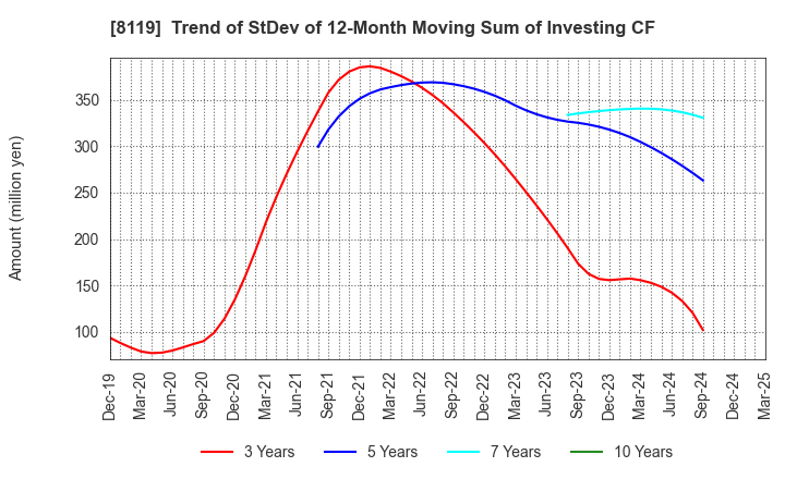 8119 SANYEI CORPORATION: Trend of StDev of 12-Month Moving Sum of Investing CF
