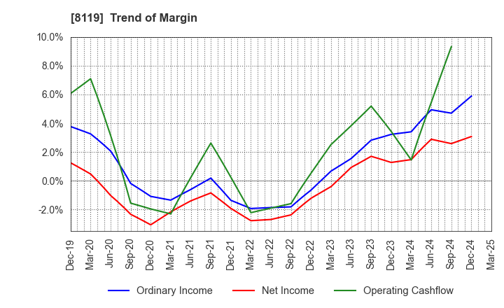 8119 SANYEI CORPORATION: Trend of Margin