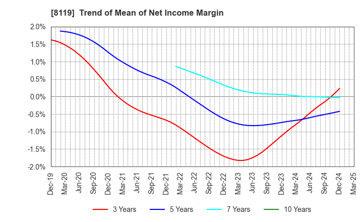 8119 SANYEI CORPORATION: Trend of Mean of Net Income Margin